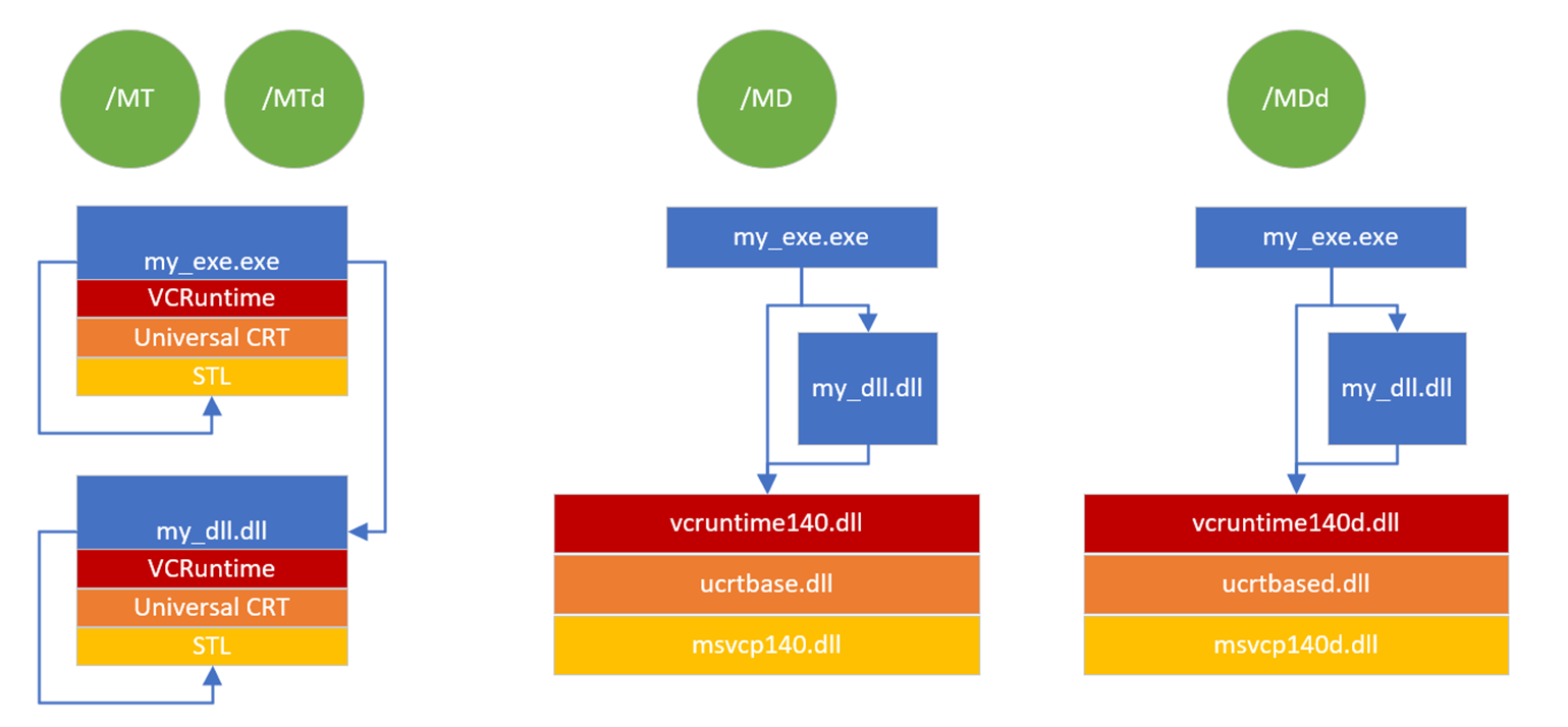 Diagramma del modo in cui le librerie di runtime sono collegate per varie opzioni del compilatore.