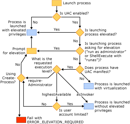 Diagramma di flusso del comportamento del caricatore di Windows.