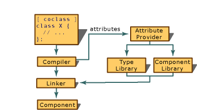 Diagramma che mostra la comunicazione tra attributi dei componenti.