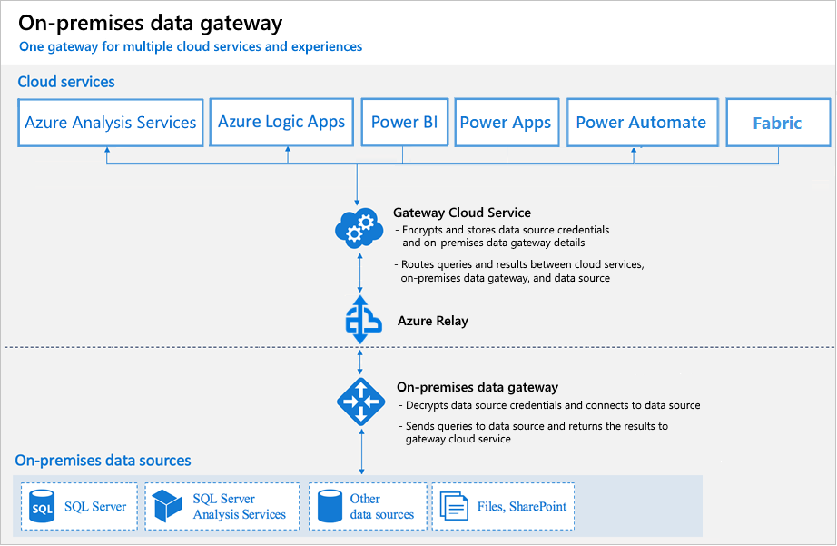 Relazione tra servizi cloud, gateway e origini dati.