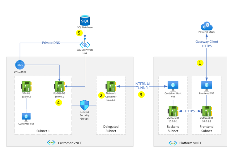 Architettura del gateway dati della rete virtuale.