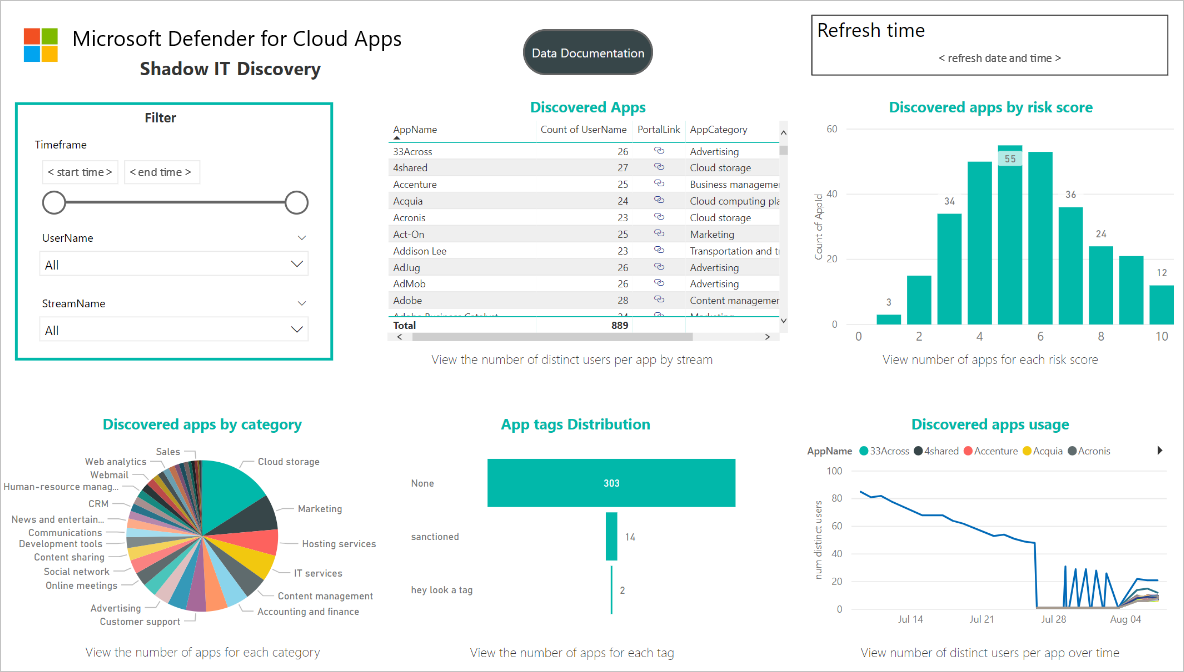 Screenshot che mostra il dashboard Shadow IT Discovery.