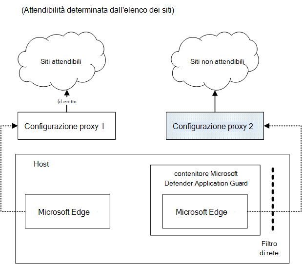 Doppia architettura proxy per Application Guard