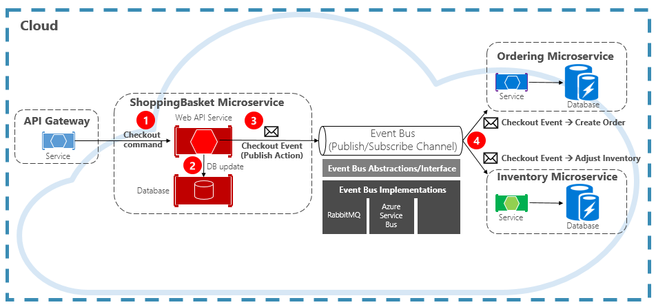 Event-Driven messaging