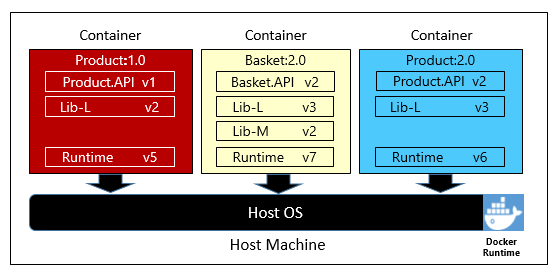 Più contenitori in esecuzione in un host contenitore