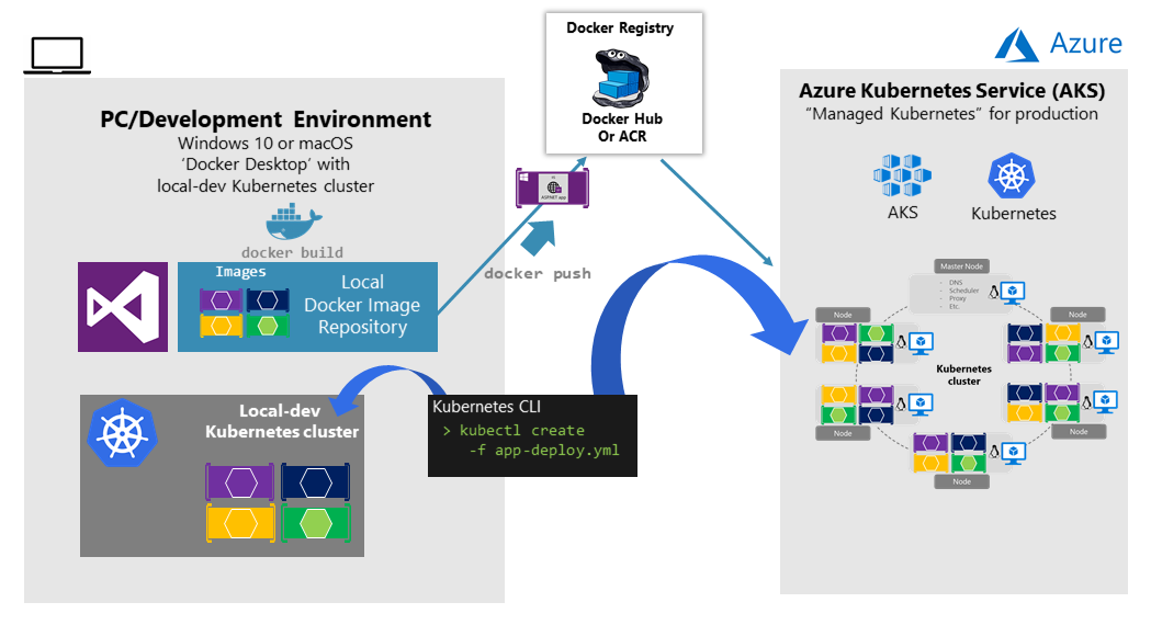 Diagramma che mostra Kubernetes in un computer di sviluppo quindi distribuito nel servizio Azure Kubernetes