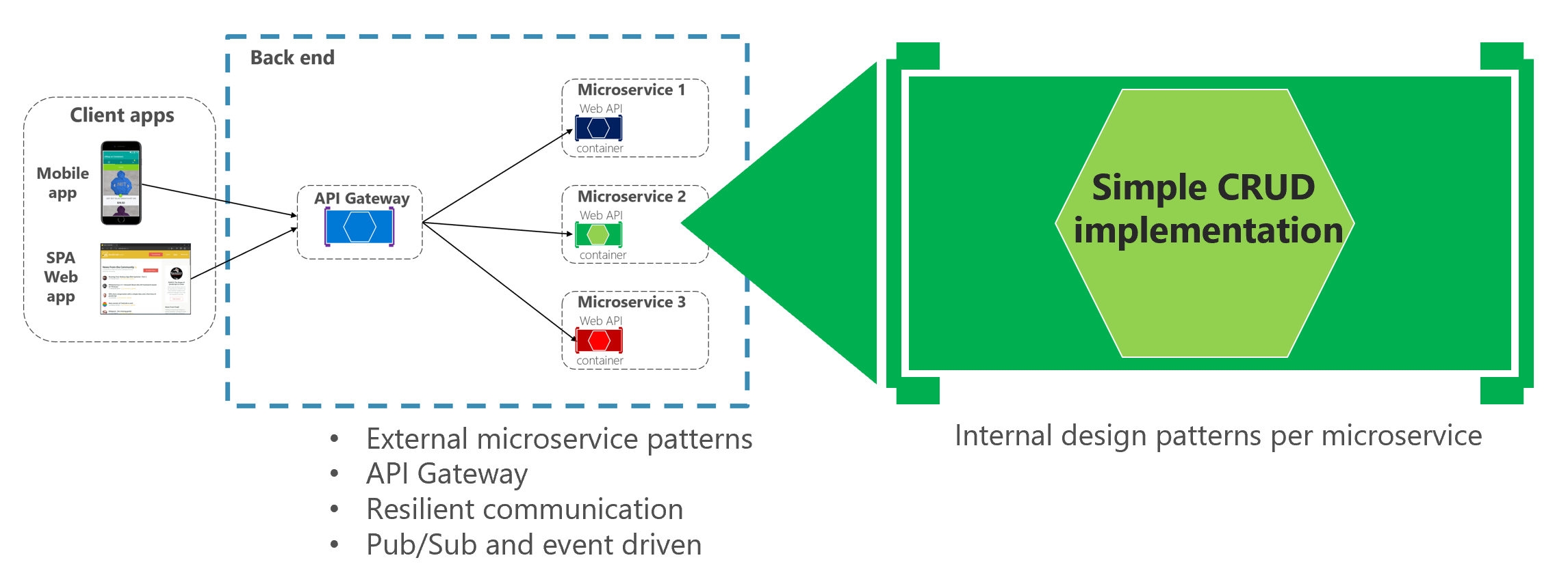 Diagramma che mostra un modello di progettazione interna di un microservizio CRUD.