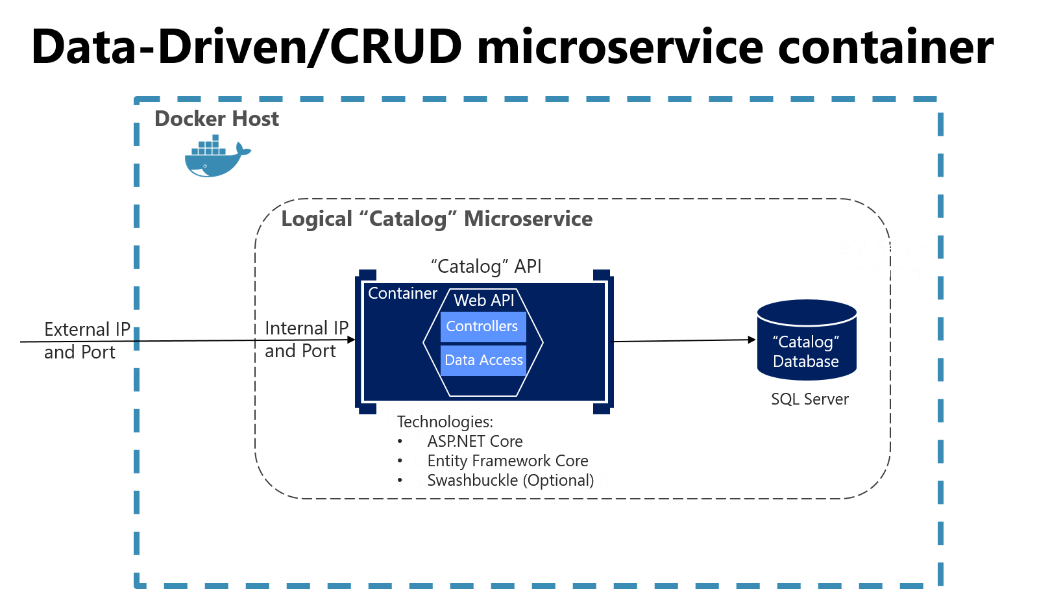 Diagramma che mostra un contenitore di microservizio basato sui dati/CRUD.