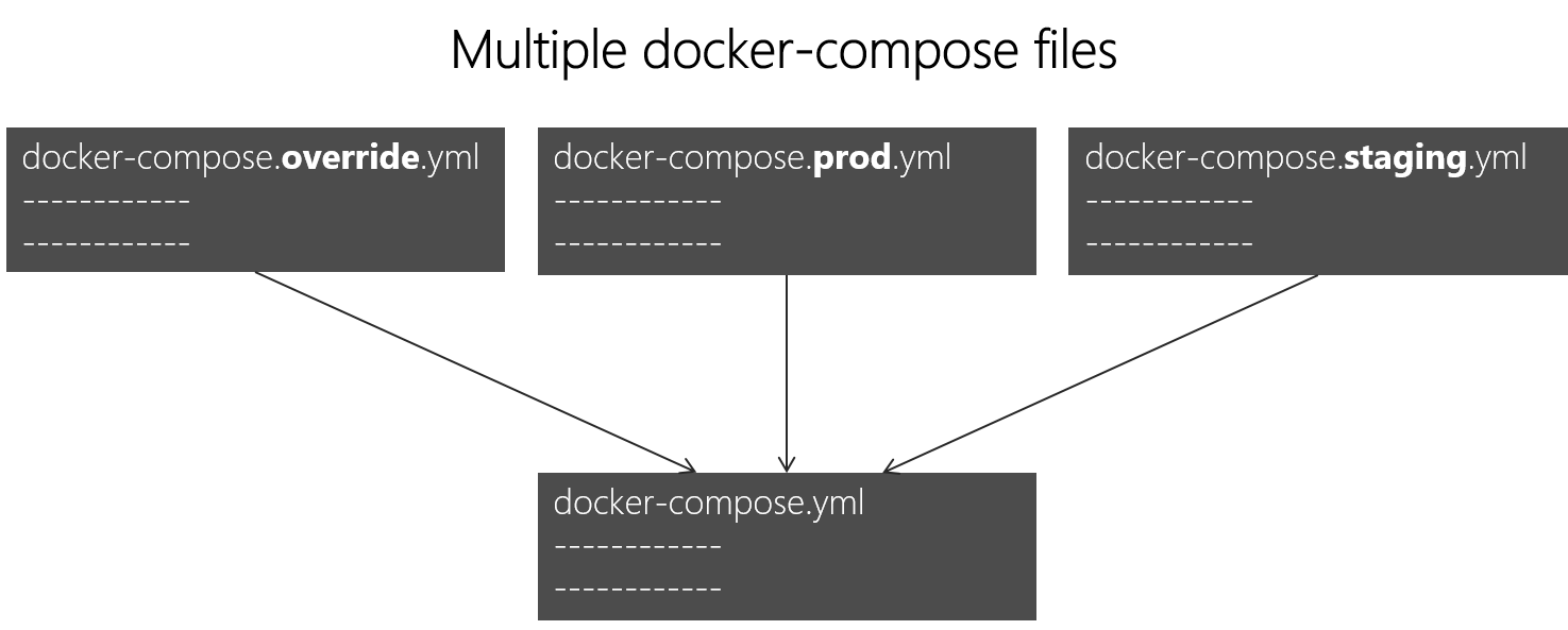 Diagramma di tre file docker-compose impostati per eseguire l'override del file di base.