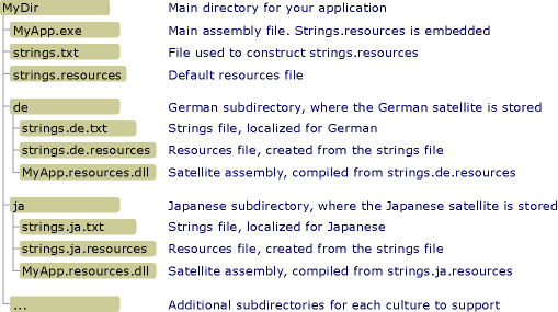 una directory di assembly satellite con sottodirectory di impostazioni cultura localizzate.