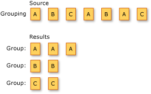 Diagramma che illustra un'operazione di raggruppamento LINQ