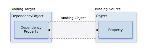 Diagramma che mostra il modello di data binding di base.