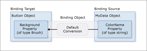 Diagramma che mostra la proprietà predefinita del data binding.