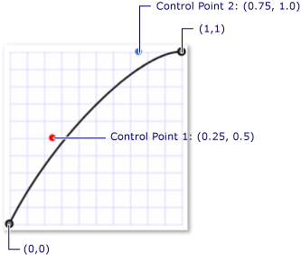 Secondo esempio di curva di Bézier.