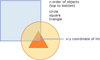 Diagram of the z-order of a visual tree