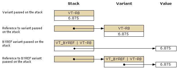 Diagramma che illustra la variante passata allo stack.