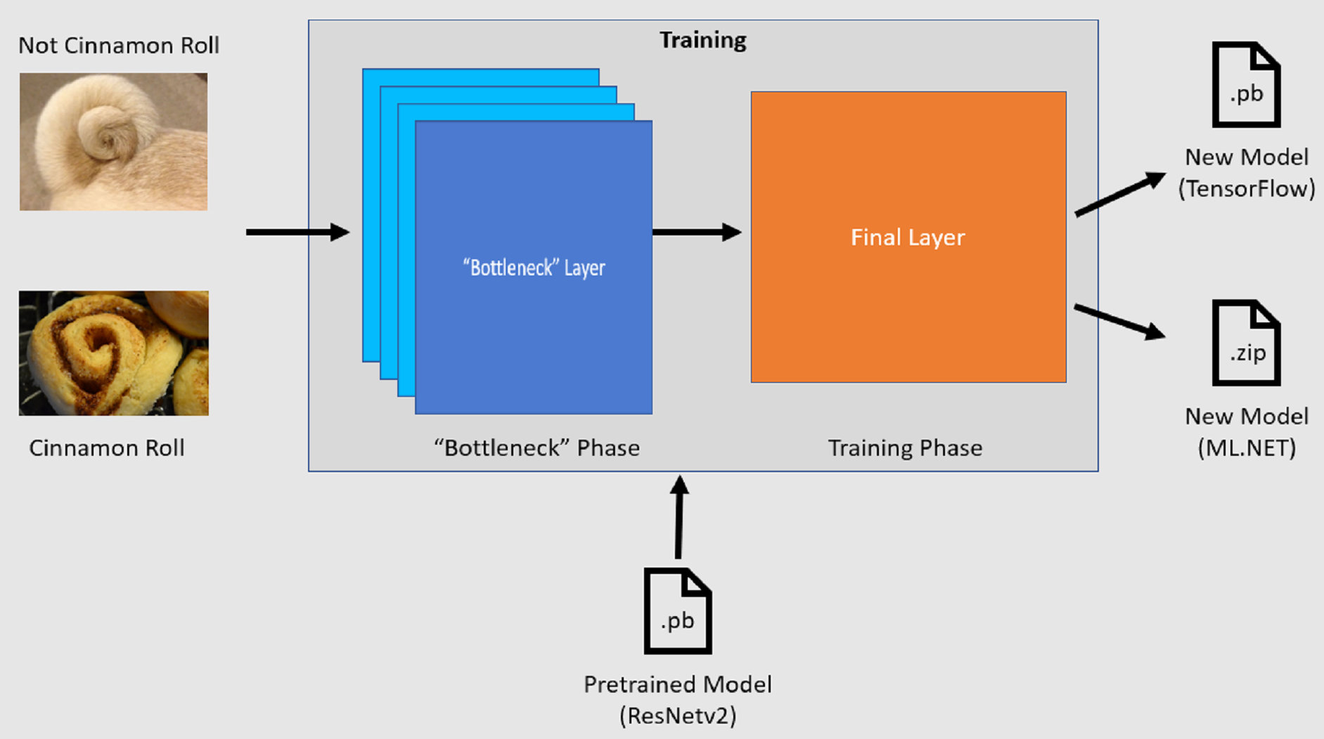 Passaggi di training