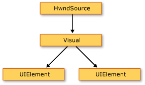 Hwndsource->Oggetti UIElement visual-2>