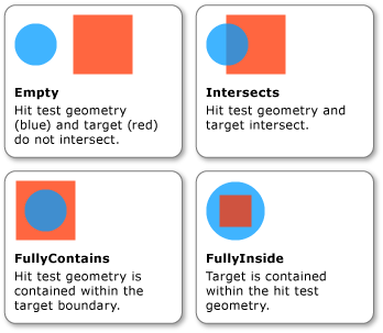 Diagramma di IntersectionDetail usato nell'hit testing