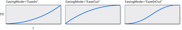 QuadraticEase con grafici di diversi interpolazioni QuadraticEase con grafici di