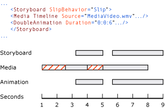 Diagramma SlipBehavior per i supporti e l'animazione