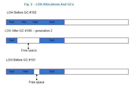 Figure 2: After a gen 2 GC