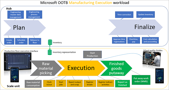 Funzionalità del carico di lavoro di esecuzione della produzione predefinita per unità di scala