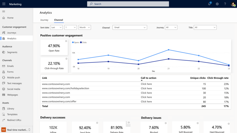 Dashboard di analisi del canale nel marketing in tempo reale