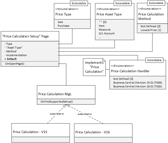 Diagram showing a price calculation implementation.