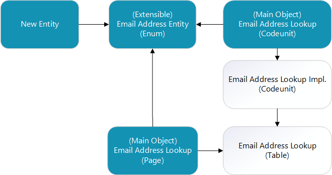 The objects for the email address book lookup.