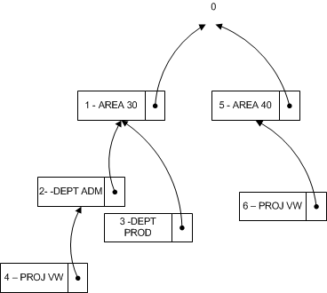 Esempio di struttura ad albero dimensioni.