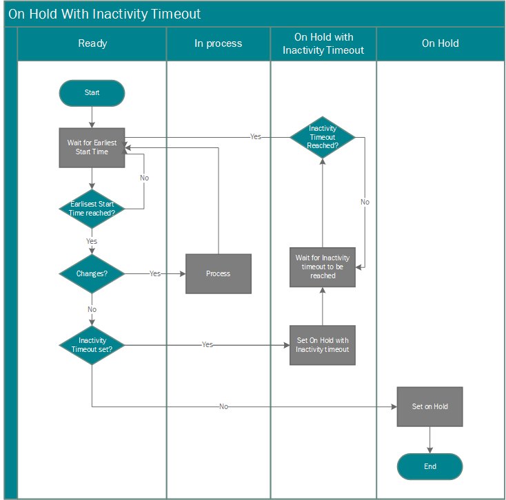 Diagramma di flusso per quando i movimenti coda processi vengono sospesi a causa di inattività.