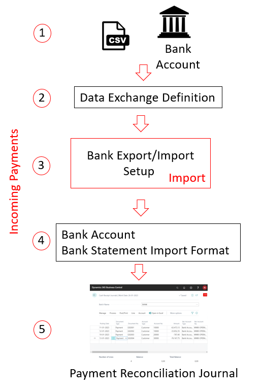 Illustrazione dei pagamenti ricevuti dalla banca sui conti bancari.