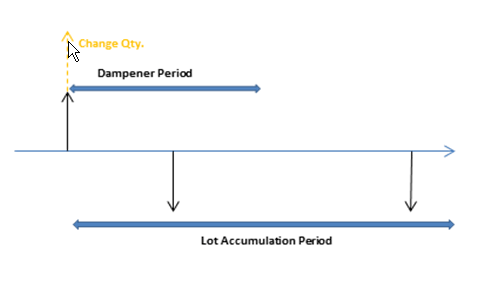 Periodo di stabilizzazione, periodo di accumulo lotti e quantità di modifica.