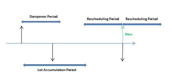 Periodo di stabilizzazione e periodo di accumulo lotti.