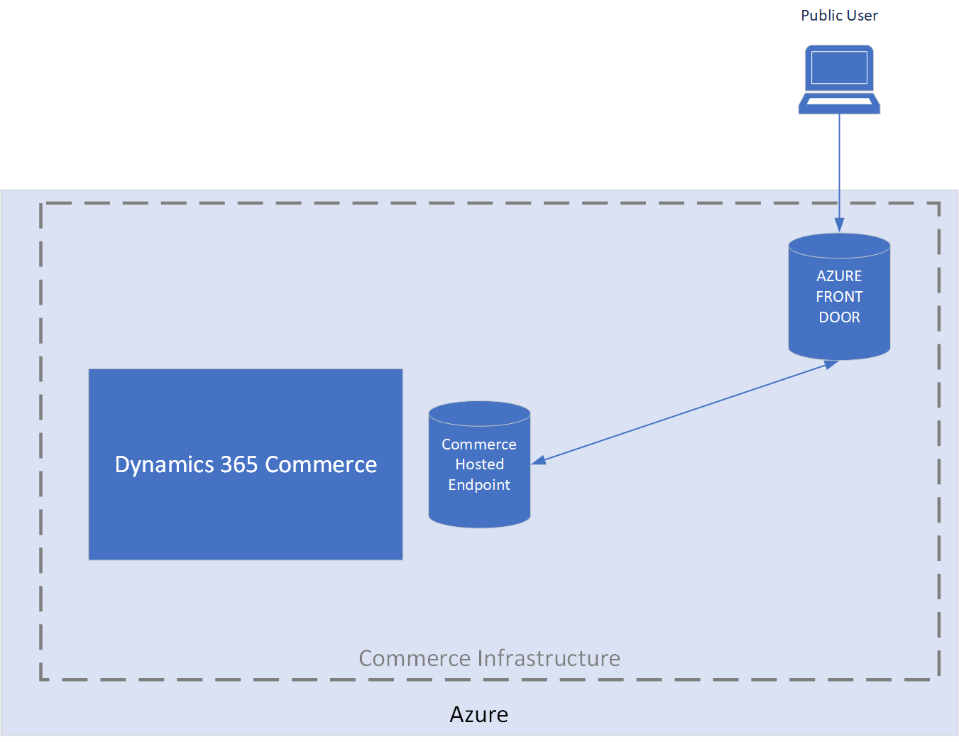 Istanza di Azure Front Door fornita da Commerce.