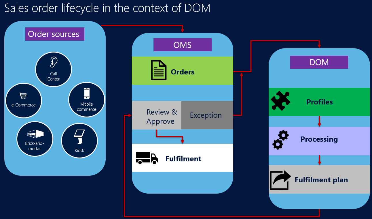 Ciclo di vita dell'ordine cliente nel contesto della gestione degli ordini distribuiti.