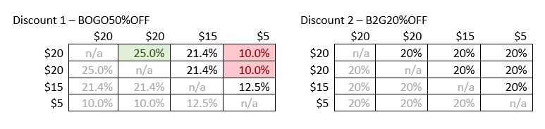 La percentuale di sconto valida per tutte le combinazioni dei due prodotti per entrambi gli sconti