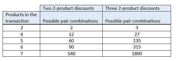 Numero delle possibili combinazioni di sconti man mano che la quantità di prodotti aumenta