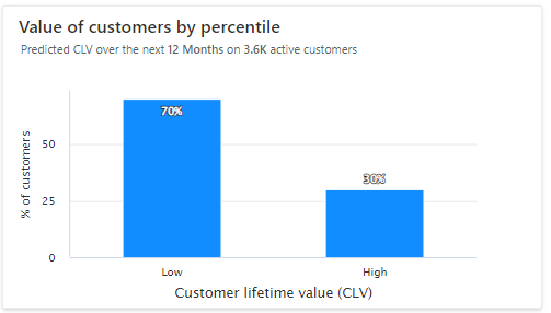 Valore dei clienti per percentile per modello CLV