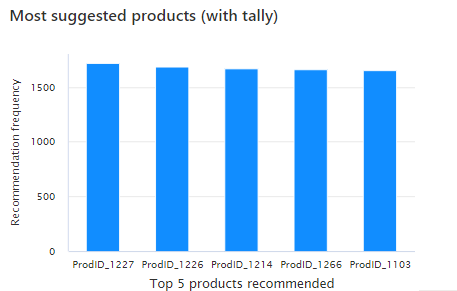 Grafico che mostra i primi cinque prodotti più consigliati.