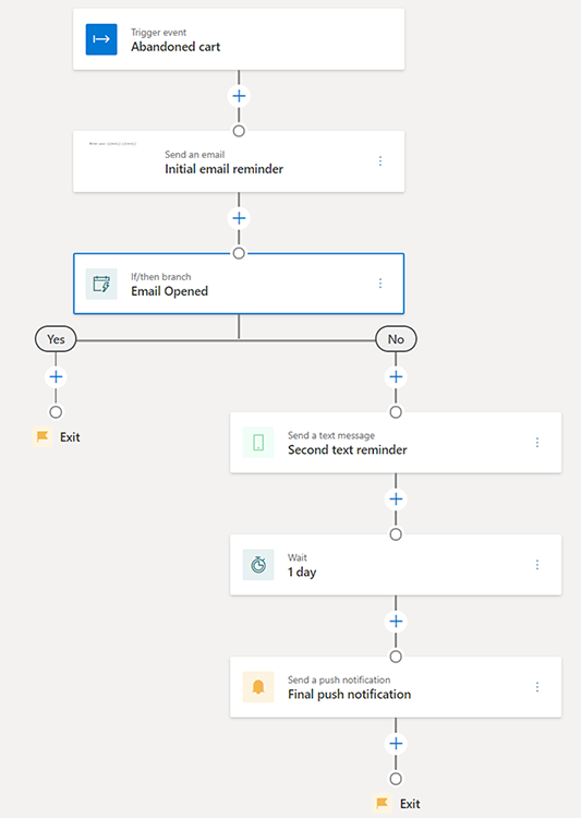 Screenshot del percorso del carrello abbandonato.