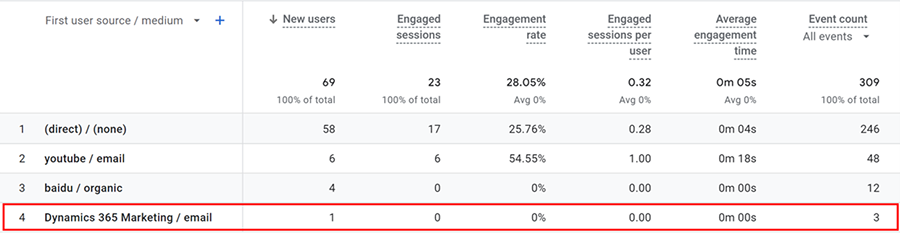 Visualizza i risultati in Google Analytics.