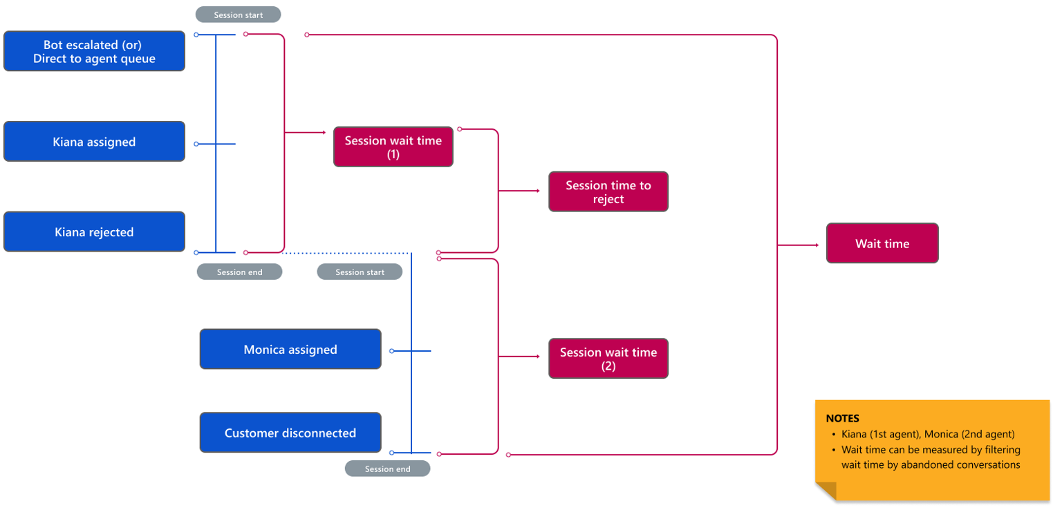 Diagramma che illustra le conversazioni abbandonate.