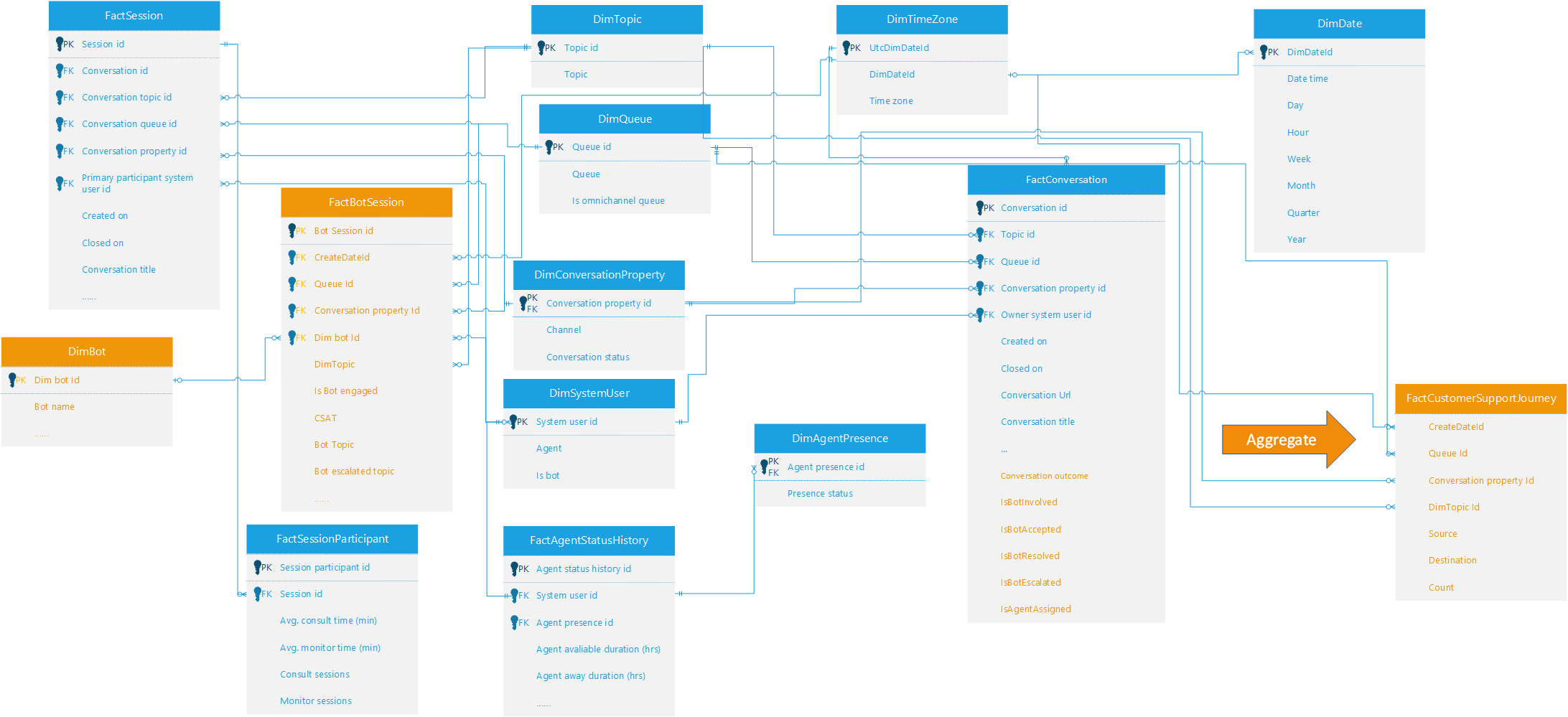 Diagramma del modello di dati bot