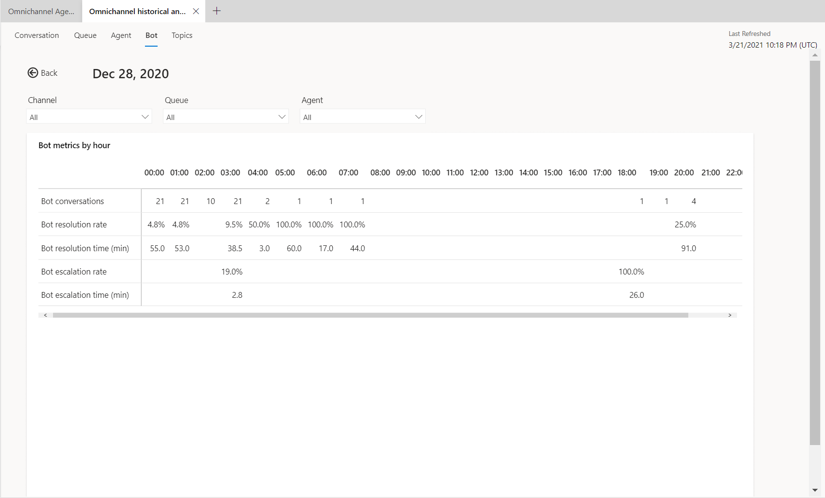 Screenshot della visualizzazione drill-down dettagliata oraria del bot.