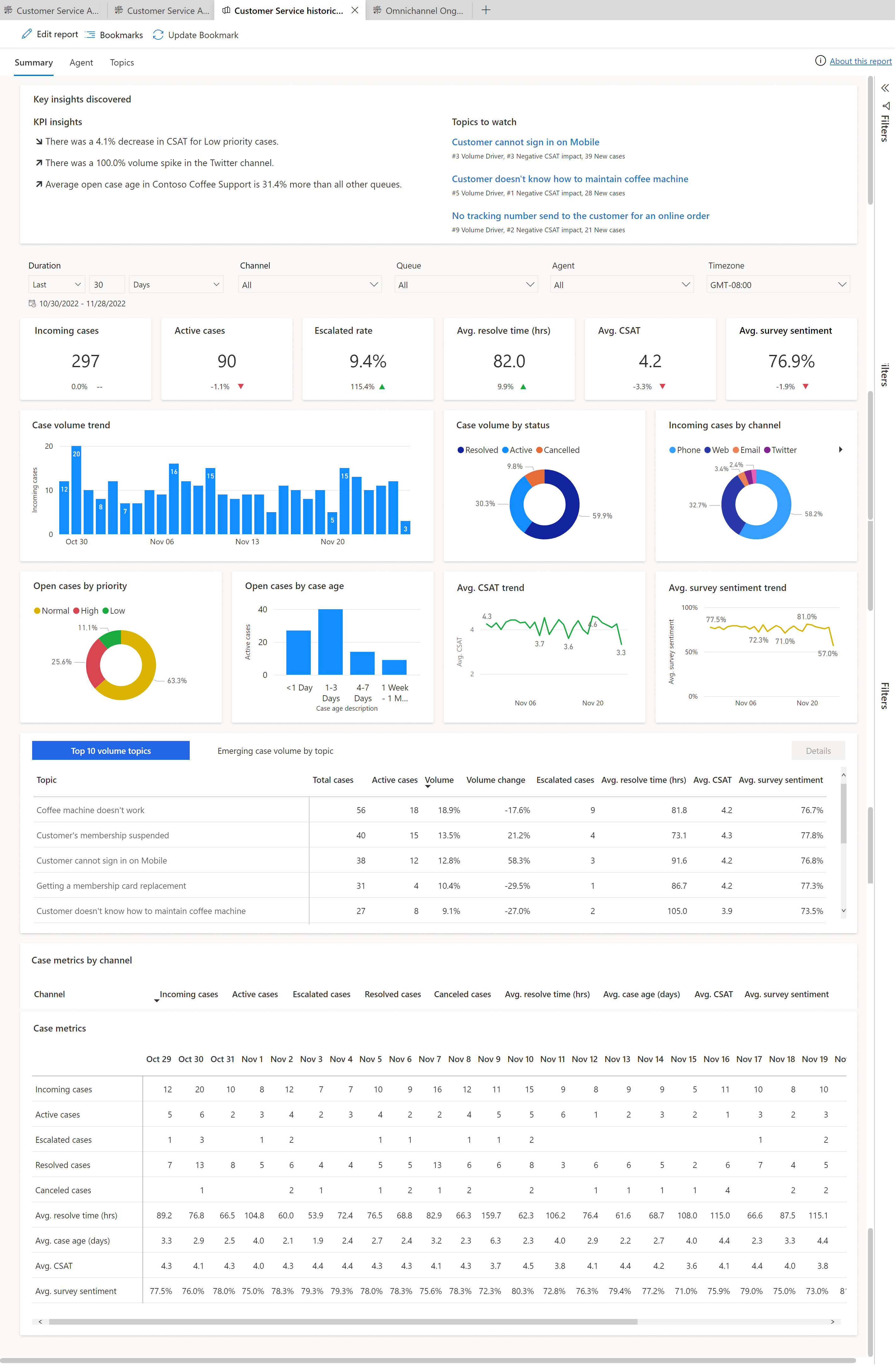 Dashboard Riepilogo per analisi di dati storici di Customer Service