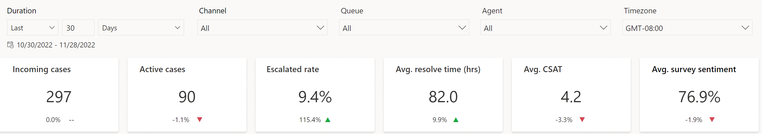 Indicatori di prestazioni chiave nella dashboard Riepilogo