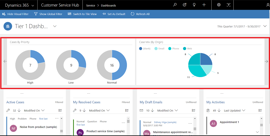 Dashboard con filtri elementi grafici.