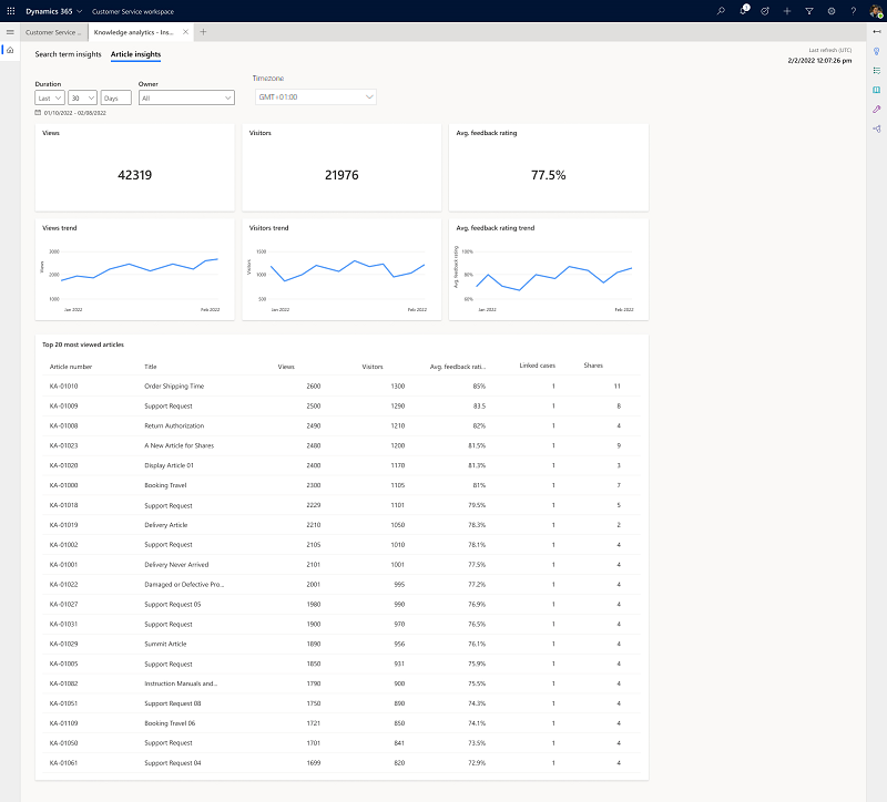 Dashboard di analisi delle informazioni dettagliate dell'articolo della Knowledge Base.